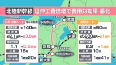 北陸新幹線の大阪延伸「建設費倍増」の見通しも　吉村知事ら国に早期実現を申し入れ　“米原ルート”への変更求める声が再浮上