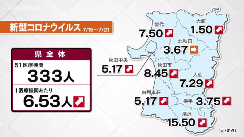 極端に増えている保健所もあり より一層の感染対策を 秋田県内の新型コロナウイルス感染者