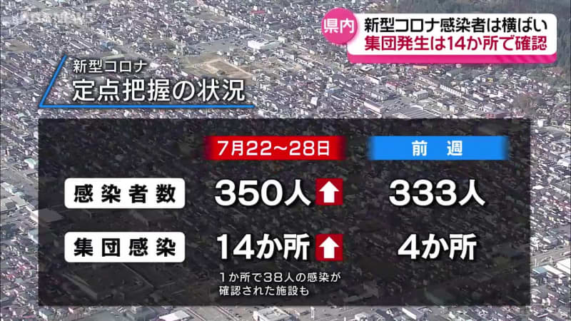 秋田県内の新型コロナ感染者数はほぼ横ばい　お盆は感染拡大に注意