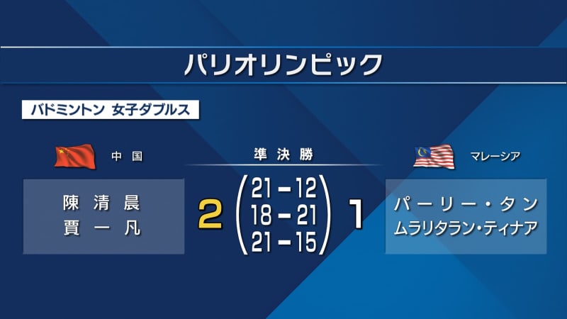 ナガマツペアを下した2組が対戦 決勝に進んだのは中国ペア  パリ五輪バドミントン女子ダブルス