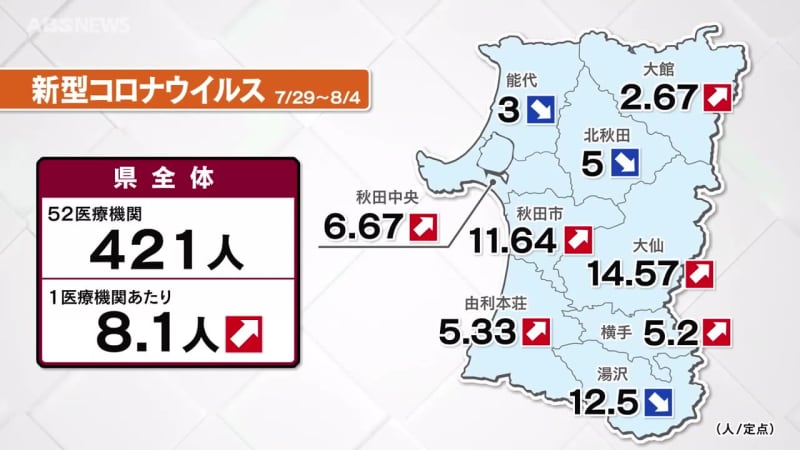 秋田県内　新型コロナの感染者増加傾向続く　お盆期間は特に注意を　「手足口病」にも要警戒