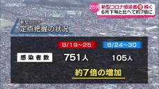 感染拡大傾向続く新型コロナ　6月下旬から増え続け約7倍に　感染予防対策を心がけて