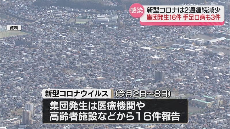 秋田県内の新型コロナ感染者数は微減　医療機関や高齢者施設で16件の集団発生