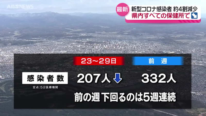 秋田県内の新型コロナの感染者数　5週連続で前の週を下回る