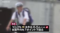 自転車のヘルメット着用率　県内は全国平均を7ポイント下回る10パーセント