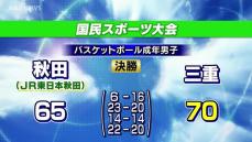 国スポ・バスケ成年男子　JR東日本秋田が6連覇逃す