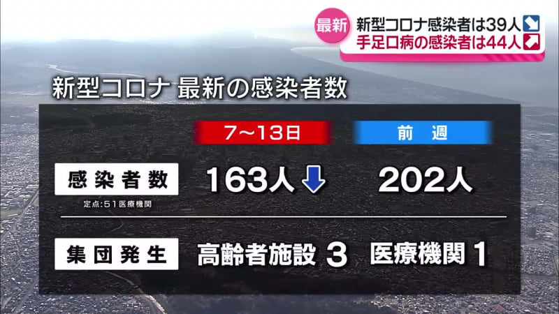 秋田県内の新型コロナ感染者数は減少傾向が続く　手足口病は増加　警報地域も増