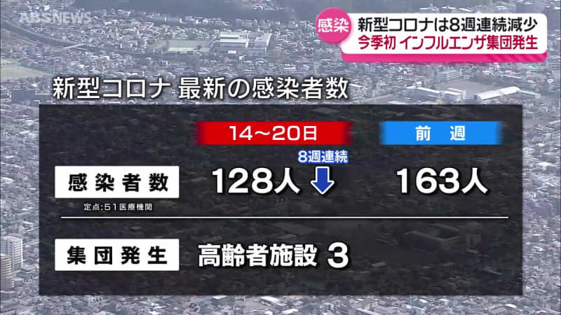 秋田県内で今季初めてインフルエンザの集団発生　手足口病も増加傾向　新型コロナは8週連続で減少