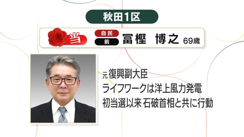 衆議院選挙　秋田1区　冨樫博之氏が当選