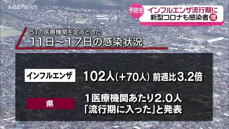 秋田県内インフルエンザの流行期に入る　患者数は前週から3倍あまりに増加