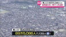 人口減少の加速止まらず…11月1日現在の秋田県の人口は約89万5000人　1年で1万7000人あまり減少