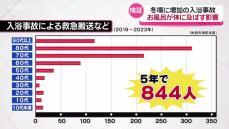 10代から30代の死亡例も…ヒートショックなどによる入浴事故　入浴前後で血圧の変化は？徹底検証