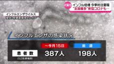 秋田県内のインフルエンザ患者数が倍増…注意報も　新型コロナも多い傾向が続く