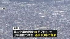 去年の県内企業の倒産57件　過去10年で最多