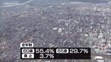 70歳まで働ける企業　全国平均を上回り34.9％