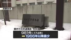 去年県内で発生した交通事故981件　1966年以降最少