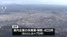 去年1年間の県内企業の休廃業が過去最多に