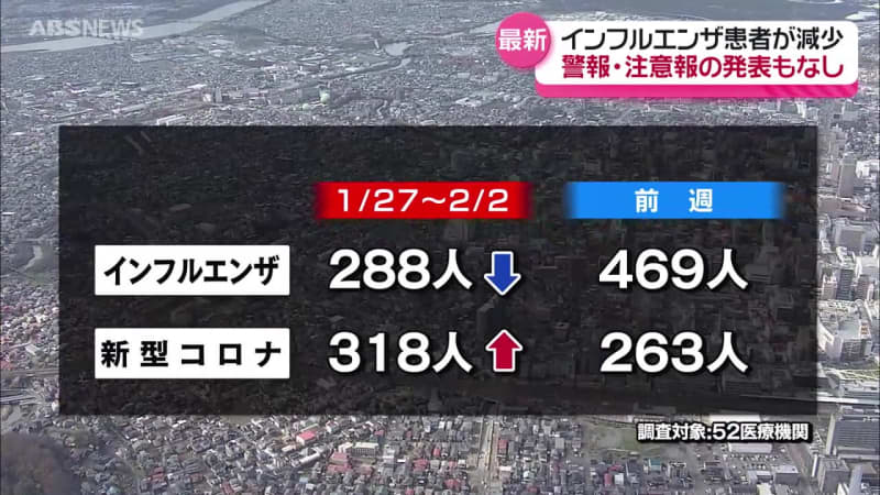 秋田県内　インフルエンザの患者数が減少　警報・注意報発表の地域はなし