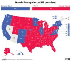 勝利確実のトランプ氏、獲得選挙人を294人に ハリス氏は223人