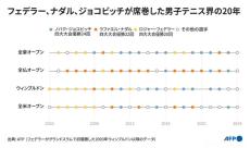 【図解】フェデラー、ナダル、ジョコビッチが席巻した男子テニス界の20年