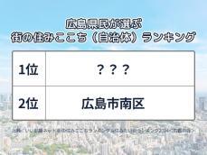 広島県民が選ぶ「街の住みここち（自治体）」ランキング！ 2位「広島市南区」、1位は？