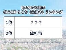 岡山県民が選ぶ「街の住みここち（自治体）」ランキング！ 2位「総社市」、1位は？