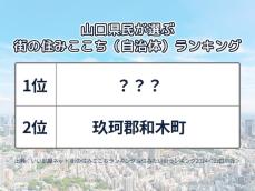 山口県民が選ぶ「街の住みここち（自治体）」ランキング！ 2位「玖珂郡和木町」、1位は？