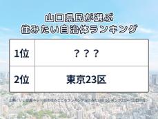 山口県民が選ぶ「住みたい自治体」ランキング！ 2位「東京23区」、1位は？