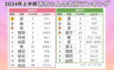 【2024年上半期】男の子の名前ランキングTOP10！ 命名研究家が傾向を考察