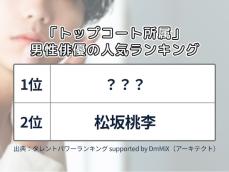 「トップコート所属」男性俳優の人気ランキング！ 2位「松坂桃李」、1位は？