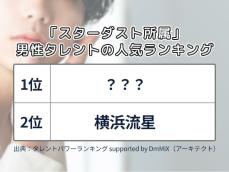 「スターダスト所属」男性タレントの人気ランキング！ 2位「横浜流星」を抑えた1位は？