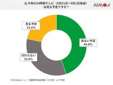 2024年の24時間テレビ、7割以上が「見ない」「分からない」と回答。その理由は？