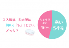 肌荒れや不眠につながる…!? 「入浴後の脱衣所の寒さ」解決方法