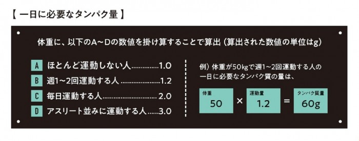 代謝UPのためにチェック！　あなたに必要な一日の「タンパク質量」は？