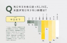 未読が気にならない時間は？　気になる女性に送ったLINEの場合！