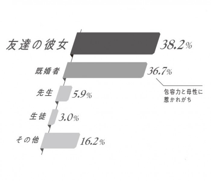 【男子のホンネ】禁断の恋に落ちる相手は…「友達の彼女」が最多!?