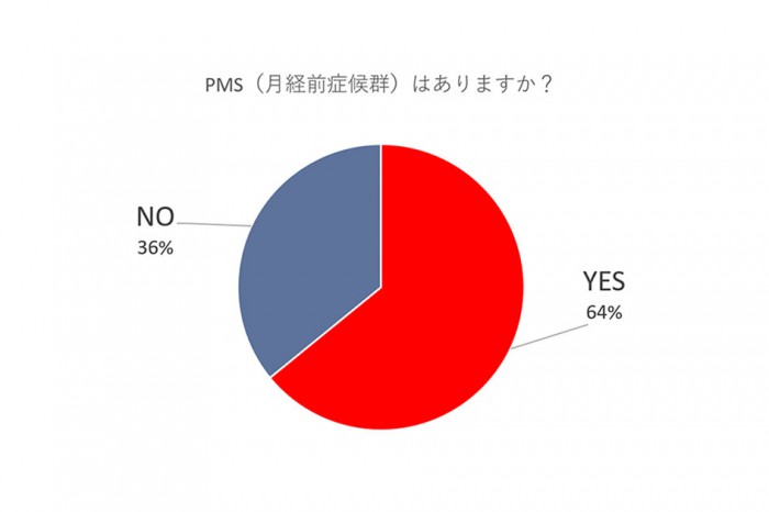 PMSや生理痛どう乗り越える？…女性約200人に聞いた「あなたの生理」