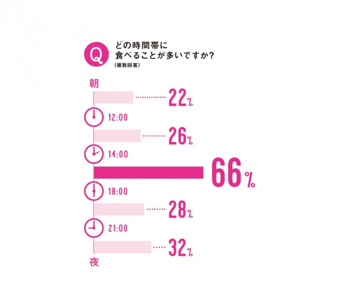 【ananアンケート】約7割が毎日…“おやつ”事情を調査してみた！