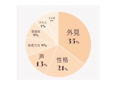 【調査】意外と「声」が重要？　18～39歳の女性150人に聞いた「愛する男」