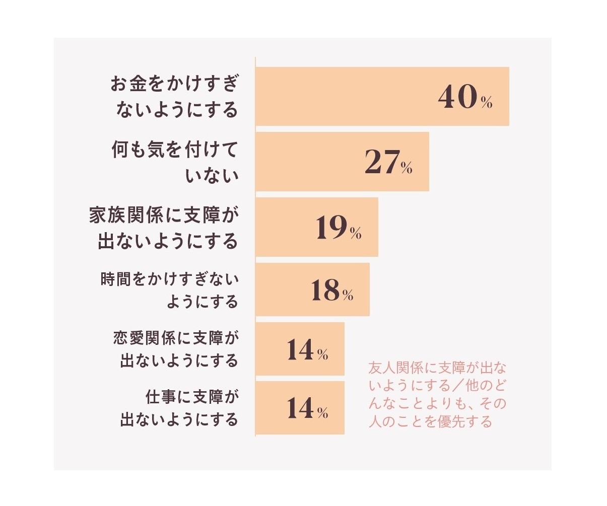 「お金をかけすぎずに応援」が1位！ ファン心理を女性150人に調査