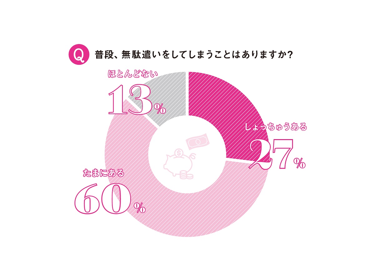 【調査】「無駄遣い」してる？　9割近くが“お悩み中”と回答