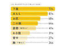 ケアしたい2位太もも、3位お尻、1位は？ 20～30代女性300人に聞く“カラダ”事情