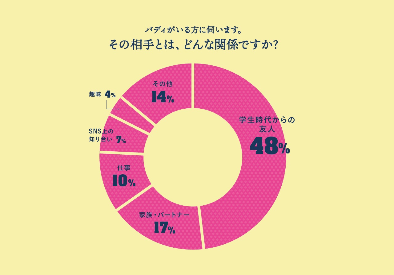 相棒の性別は不問？ いまどきの“バディ関係”を調査！