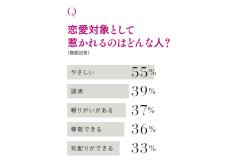 「俺についてこい」タイプは不人気？ 20～35歳女性100人に聞く“惹かれる相手”