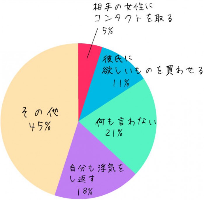 既婚・未婚女性200人に調査！「夫・彼の浮気」が発覚したらどうする？