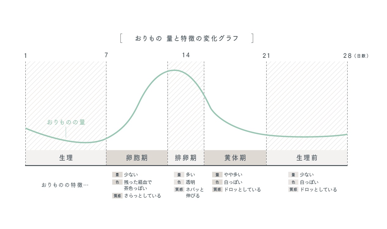 “おりもの”は女性の健康のサインに。異常な時の状態を知っておこう