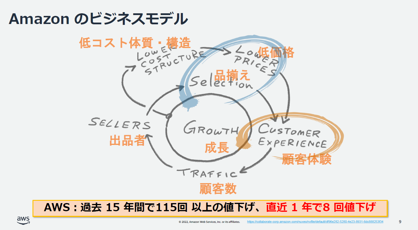 急激な円安にどう対応？　AWSジャパンが為替変動にも効くコスト削減策を提案