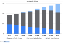 本格普及は2025年ごろ？　LE Audioの将来像を探る