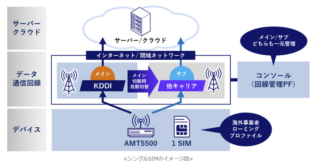 KDDI、1枚のSIMで他社モバイル網をバックアップに使えるIoT向けソリューション