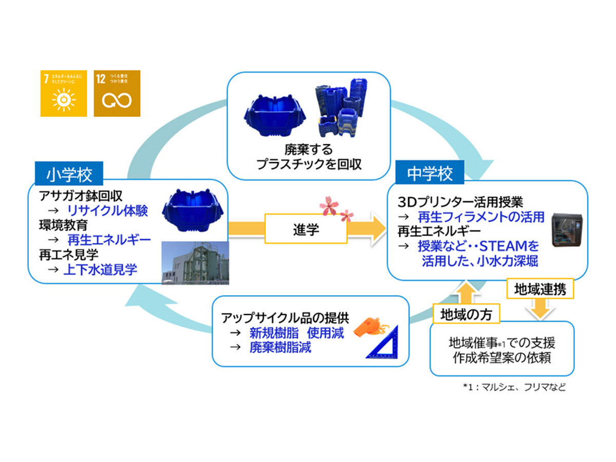 リコー、教育現場で出た廃プラスチックの一部をリサイクルして3Dプリンター材料とする実証実験を鎌倉市とともに実施